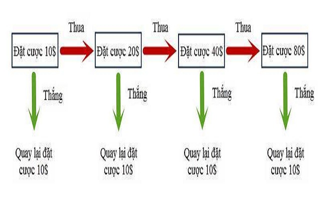 bảng cược thắng thua