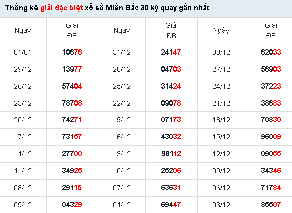 Kết quả xổ số 30 ngày gần nhất